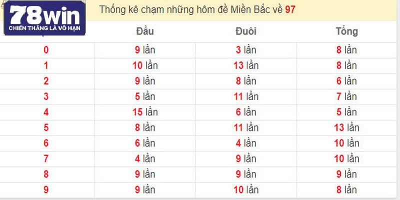 Thống kê chạm những ngày đề về cực chuẩn